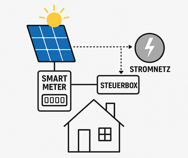 Solarspitzengesetz Eeg Enwg 2025 Solar Pv Photovoltaik